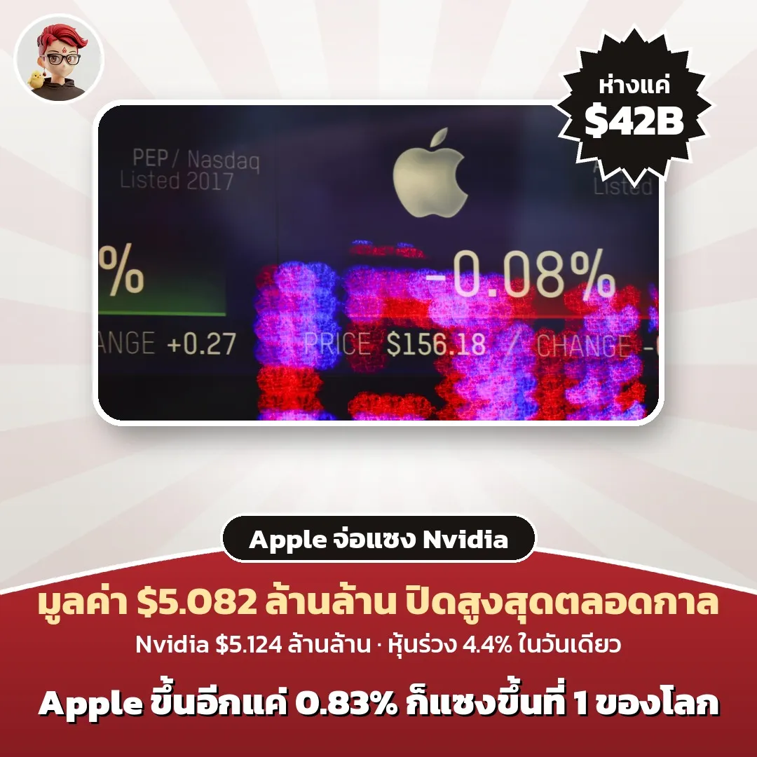 Apple ปิดสูงสุดตลอดกาล มูลค่า $5.082 ล้านล้าน ห่าง Nvidia แค่ $42B หลังหุ้นชิป AI ร่วง
